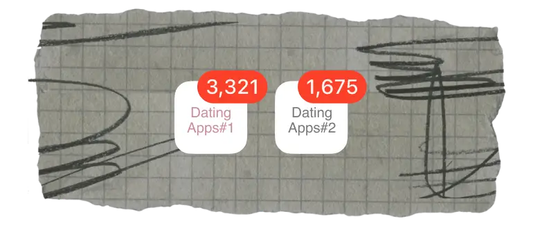 Received thousands of messages from other dating apps, that are tiresome and ineffective.